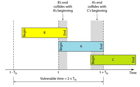 aloha Protocols_Pure aloha Vulnerable time